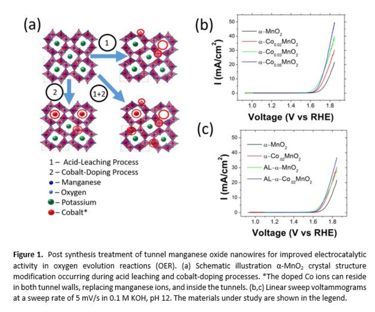 Post Synthesis Treatment of Tunnel Manganese Oxide Nanowires for ...