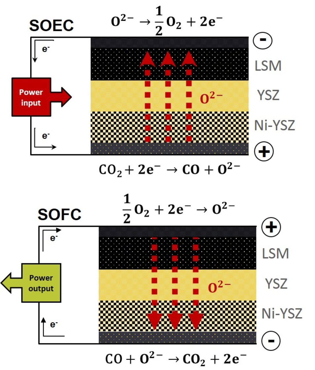 Ceramic Fuel Electrodes for Reversible Solid Oxide Cells Operating on ...