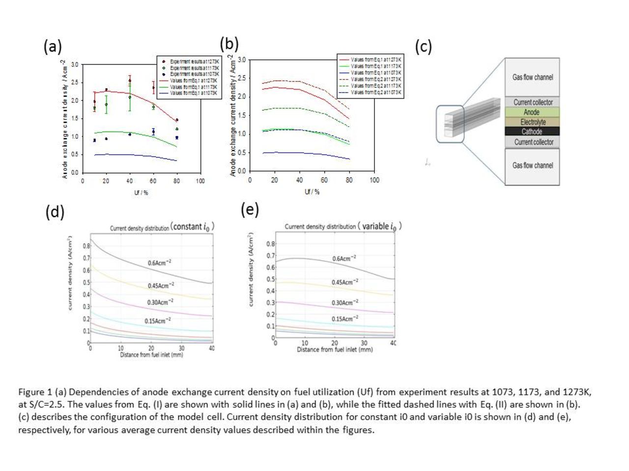 Effect of Exchange Current Density on Current Distribution at Planar ...