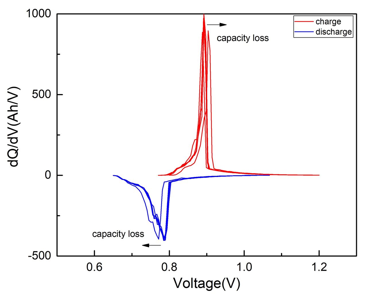 Incremental Capacity Analysis to Recognize Ageing Variations for Liquid ...