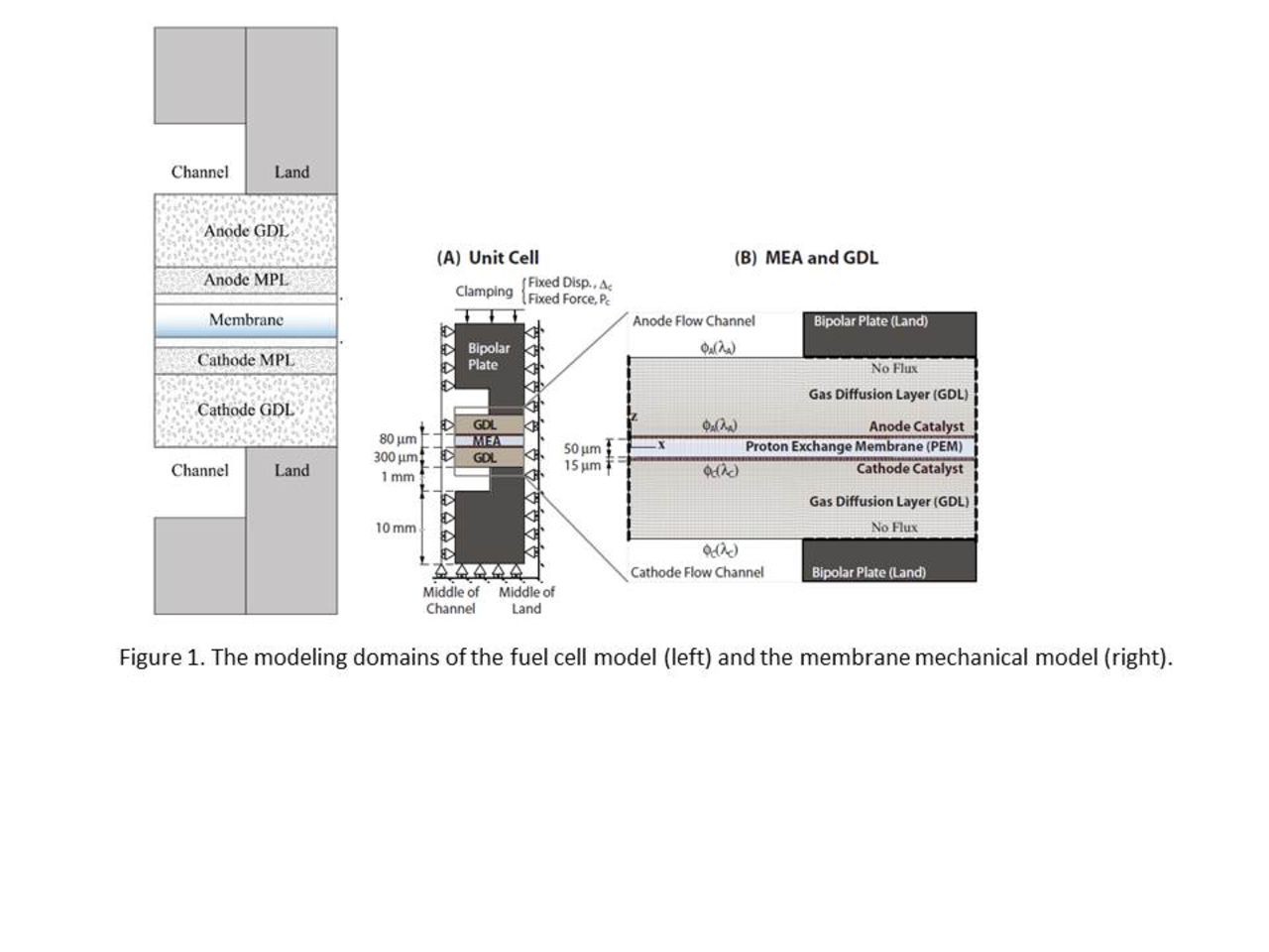 Modeling Mechanical Behaviors of a Polymer Electrolyte Membrane in Fuel ...