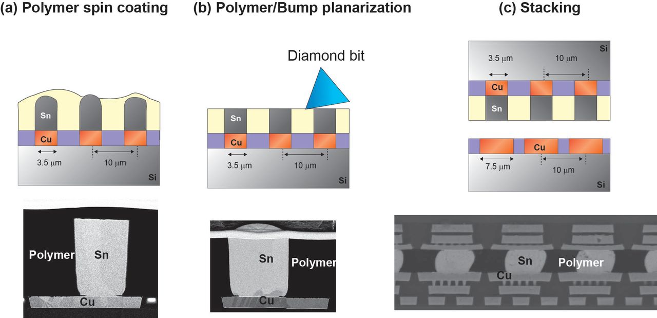 Polymer and Bump Planarization for Fine Pitch Micro-Bump Stacking ...
