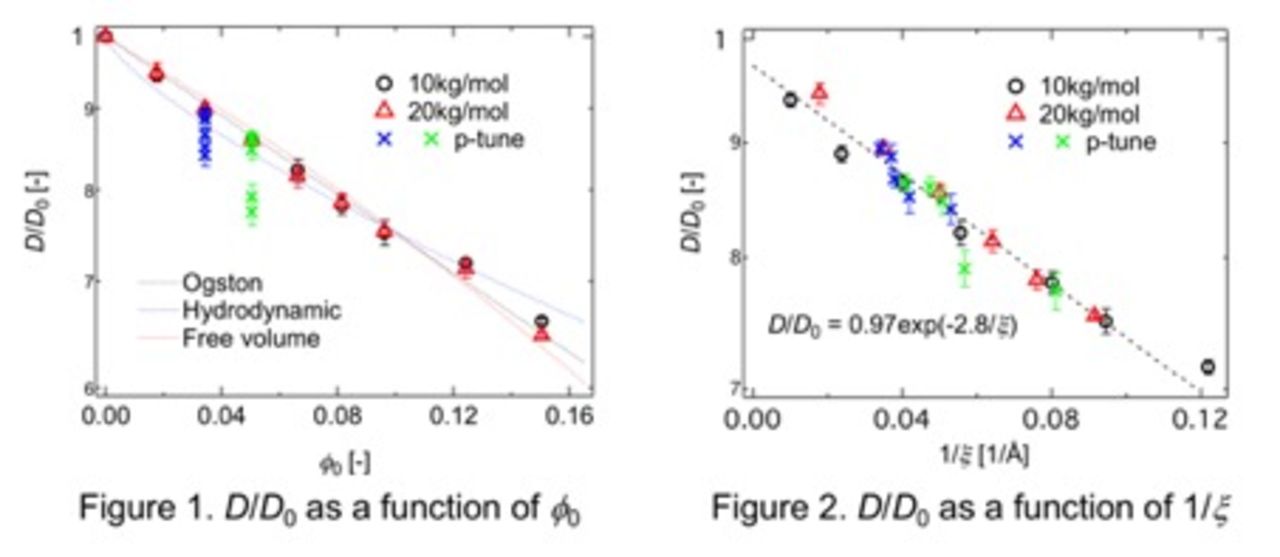 Diffusion Behavior of Water Molecules in Hydrogels with Controlled ...
