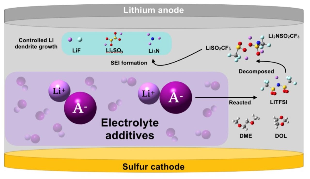 Prs Additive The Role of Electrolyte Additives on the Stability and Electrochemical ...