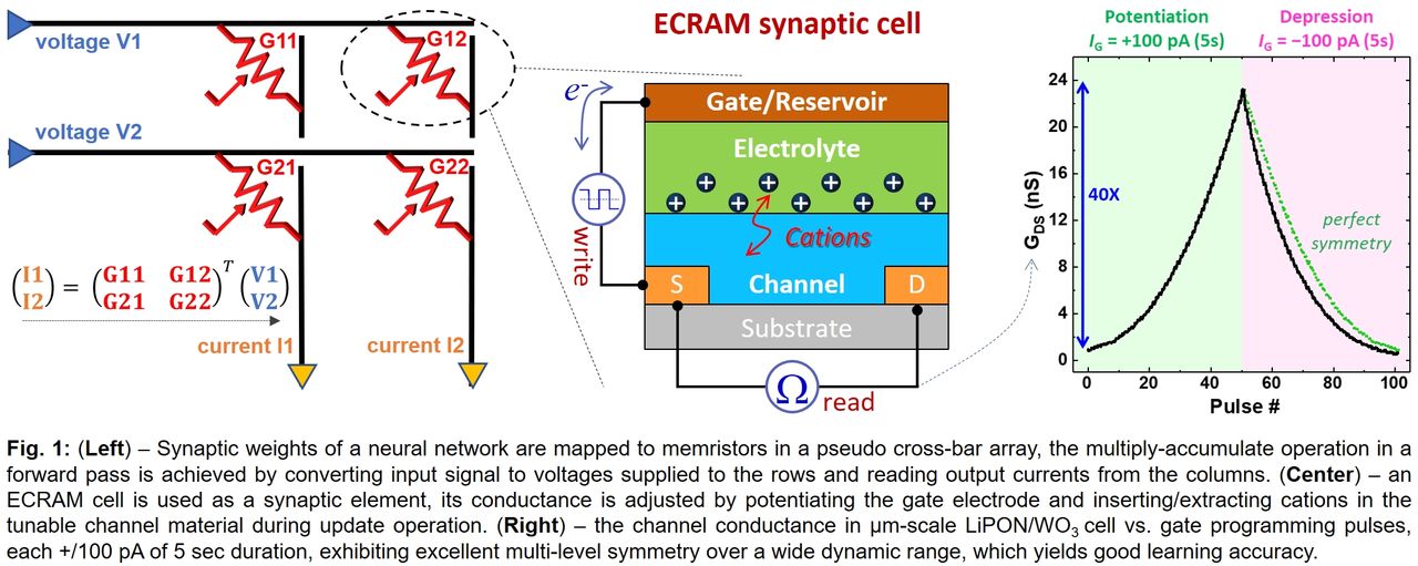 (Plenary) Emerging Memory Materials and Electrochemical Synaptic ...