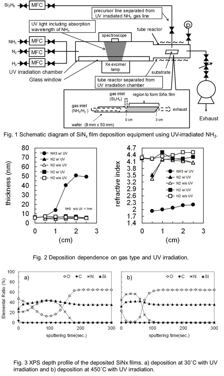SiNx Deposition at Low Temperature Using UV-Irradiated NH3 - IOPscience