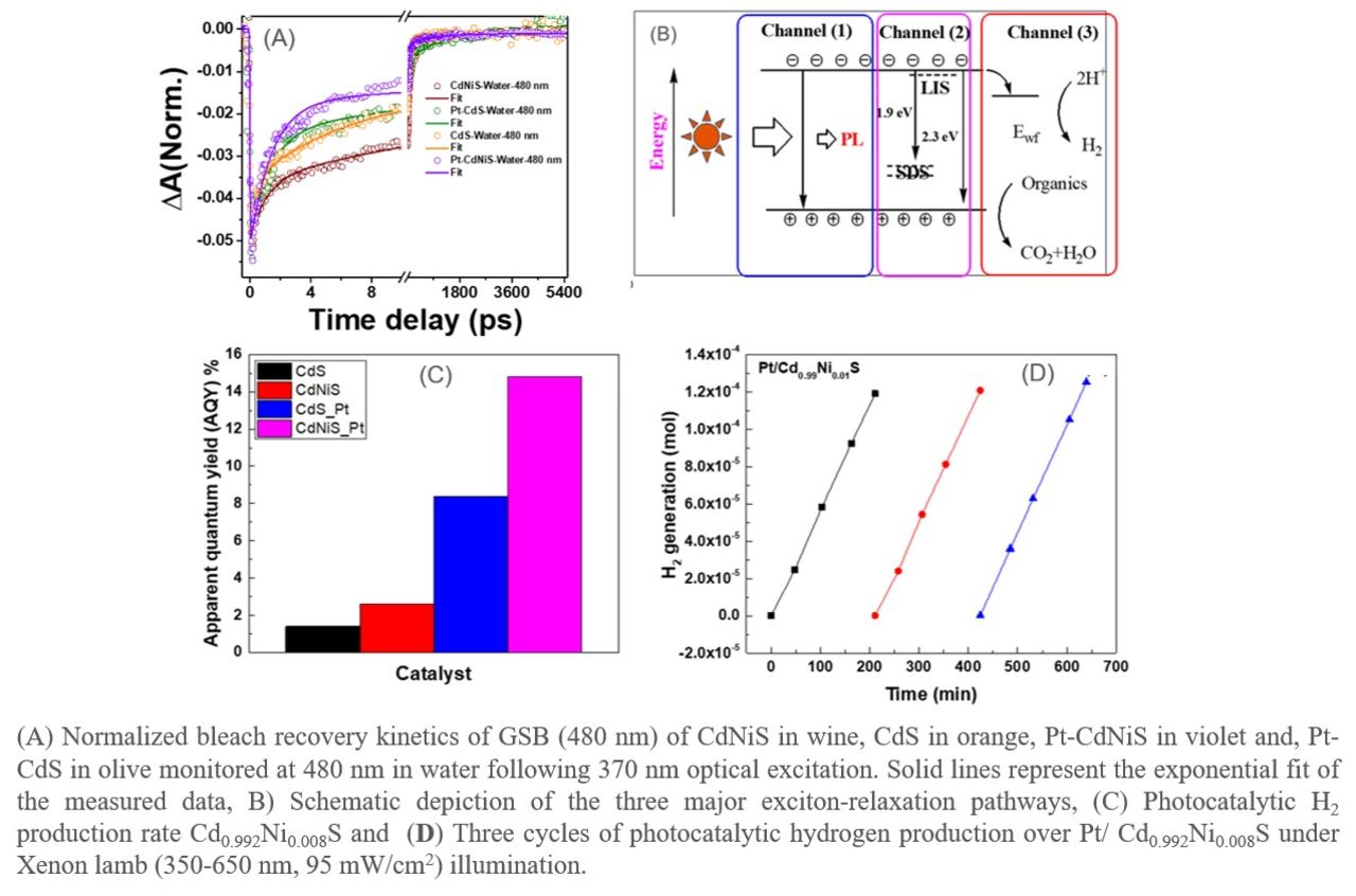 Enhancement of Photocatalytic Hydrogen Generation of Ni Doped CdS ...
