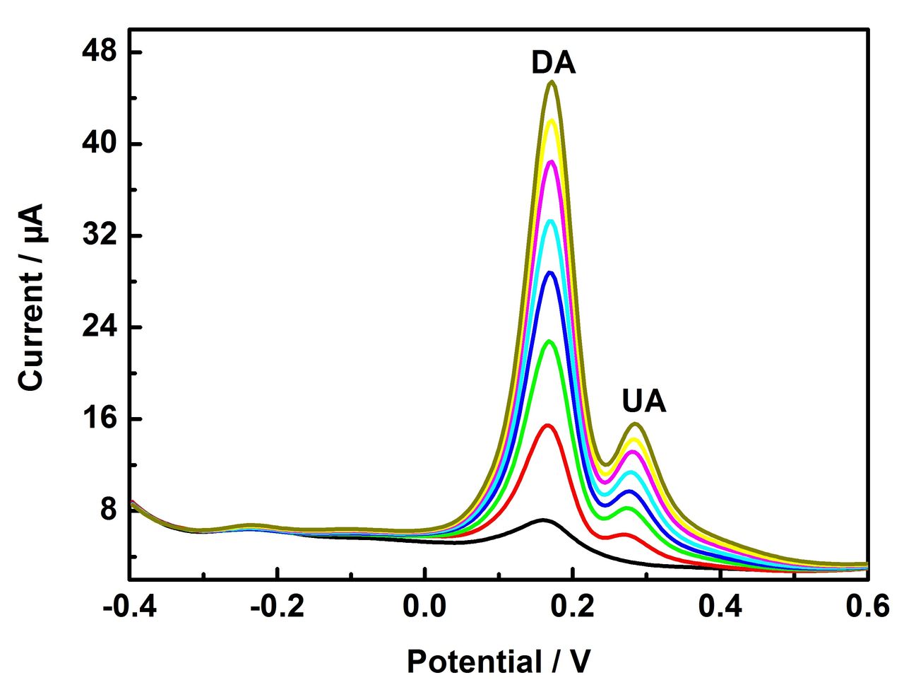 A Highly Sensitive and Stable Electrochemical Sensor for Simultaneous ...