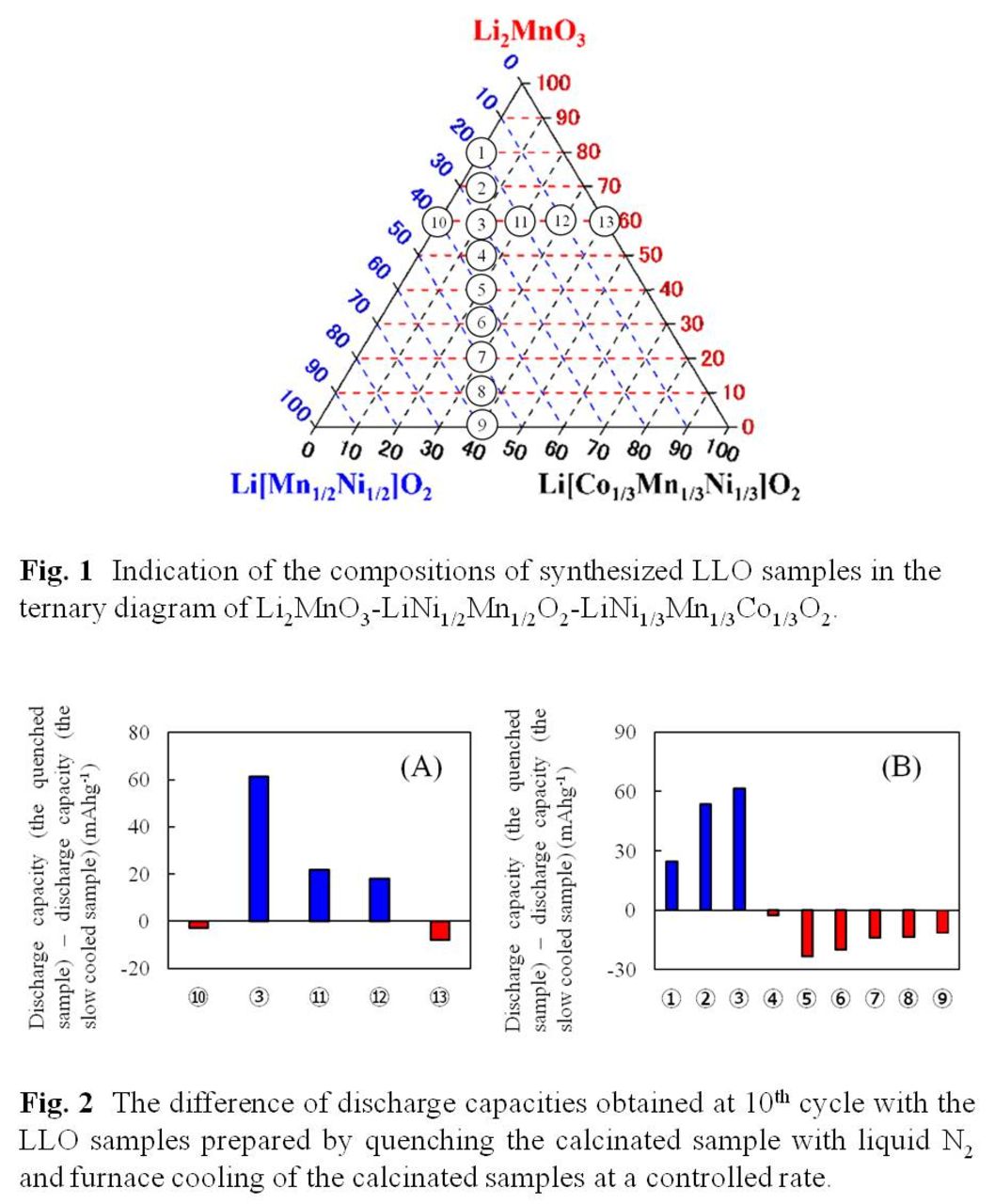 Effect of the Cooling Process on the Structure and Charge/Discharge ...