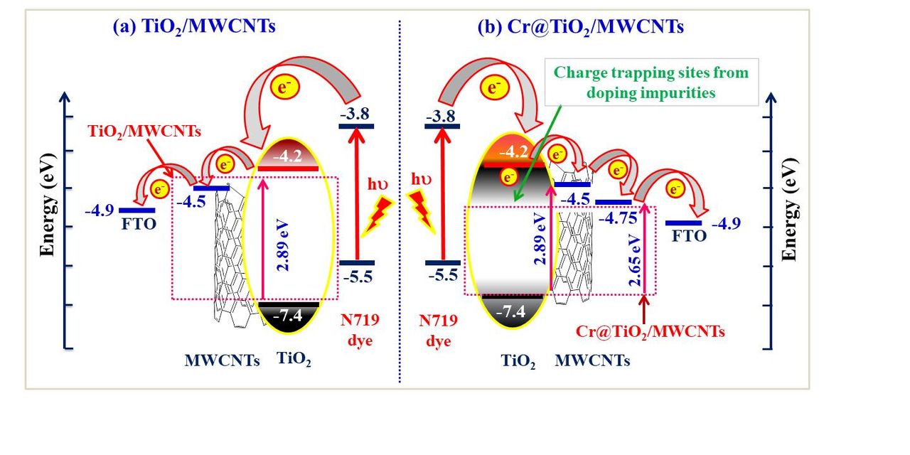 Tio2 Solar Panels Strategies for Tuning Optoelectronic Properties of TiO2 Nanomaterials ...