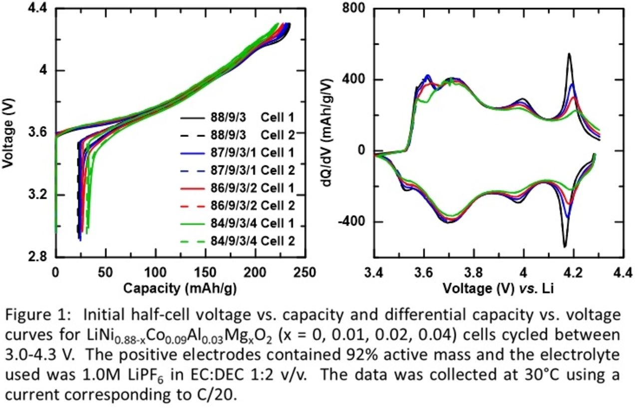 Investigating the Effects of Magnesium Doping in Various Ni-Rich ...
