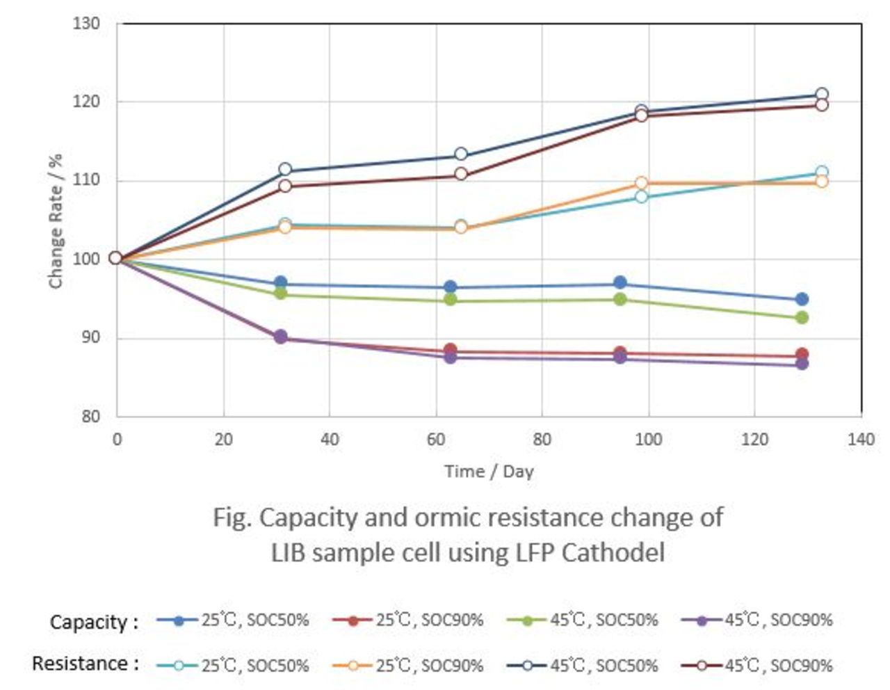 Life Prediction of Lithium Ion Battery for Grid Scale Energy Storage ...