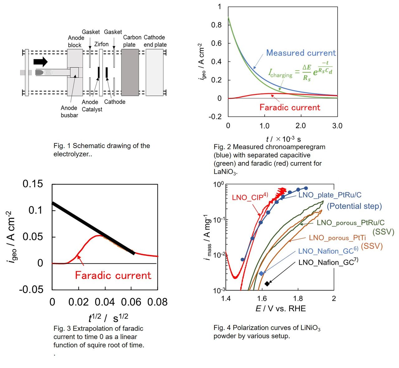 Evaluation Method of Electrocatalysts for Oxygen Evolution Reaction in ...