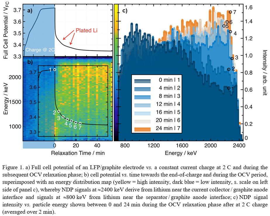Spatially and Time-Resolved Investigation of Lithium Plating on a ...