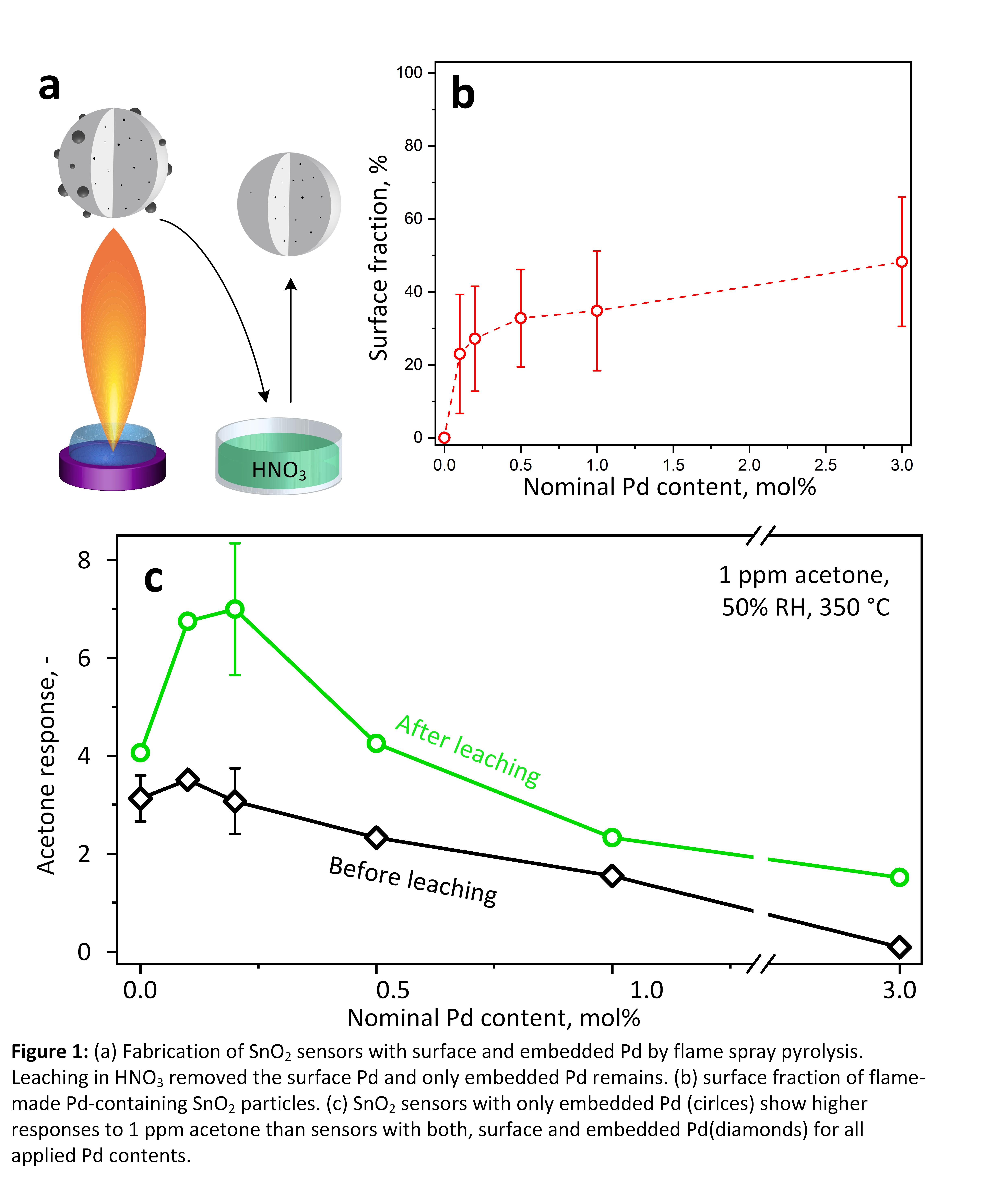 Surface Leaching of Pd-Containing SnO2 Gas Sensors Enhances Sensitivity ...