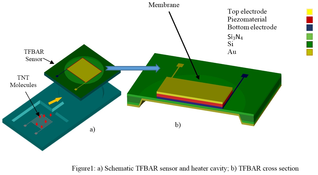 Tfbar Sensors for Detection of Explosives Substances - IOPscience