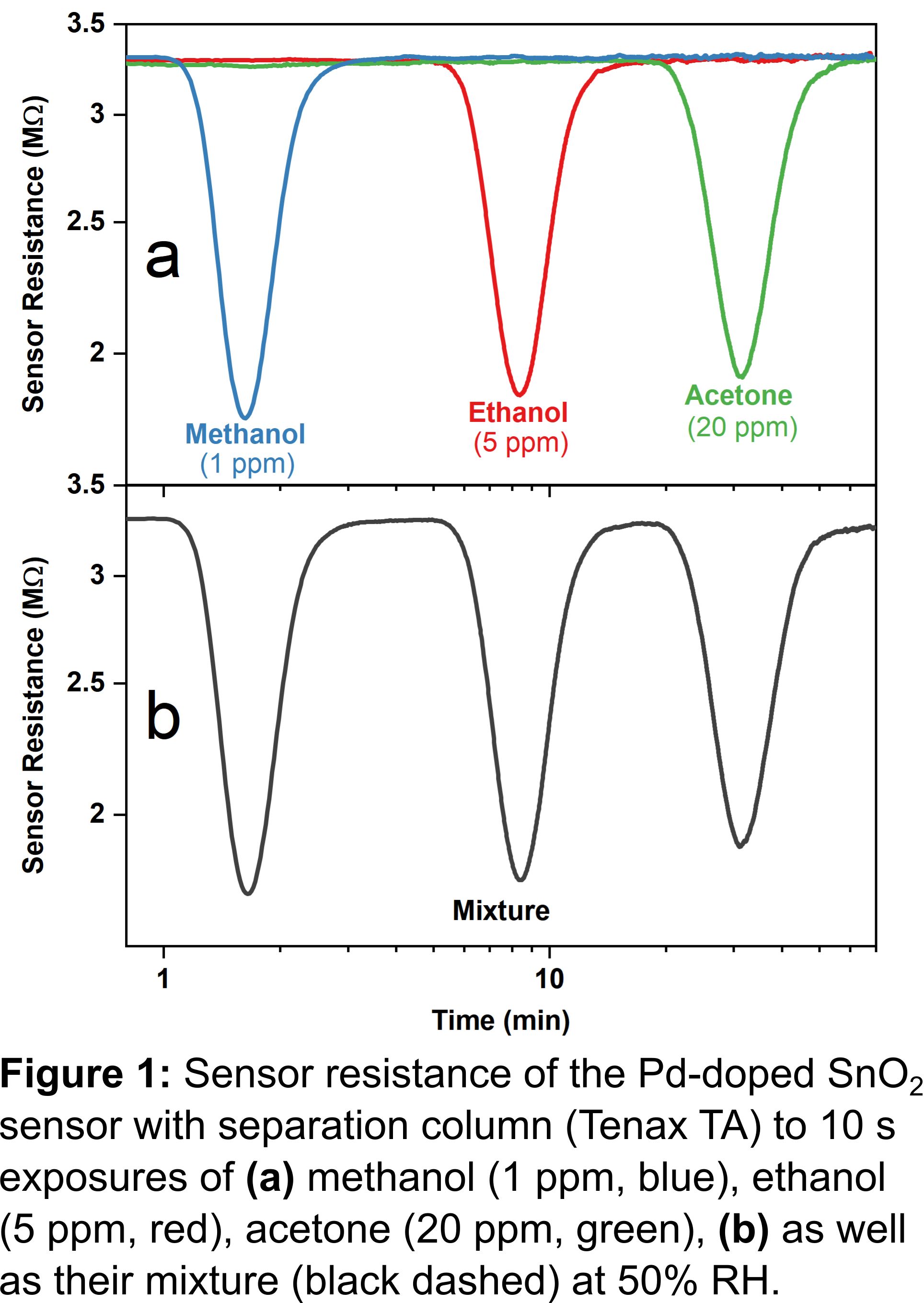 Miniaturized Separation Technology Enabling Selective Chemical Sensors ...