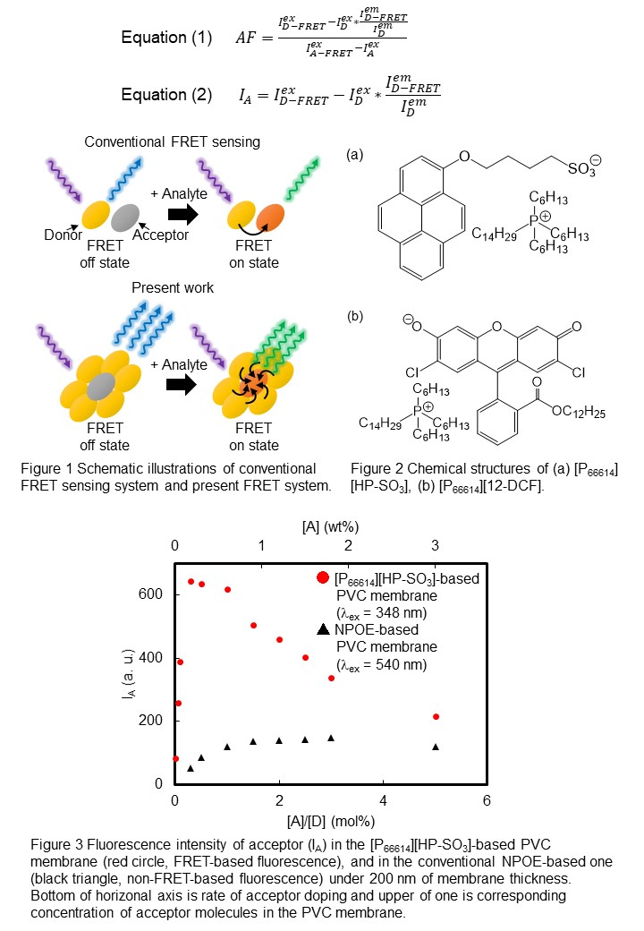 Ionic Liquid-Based Dye for Highly Sensitive Optical Sensing Based on ...