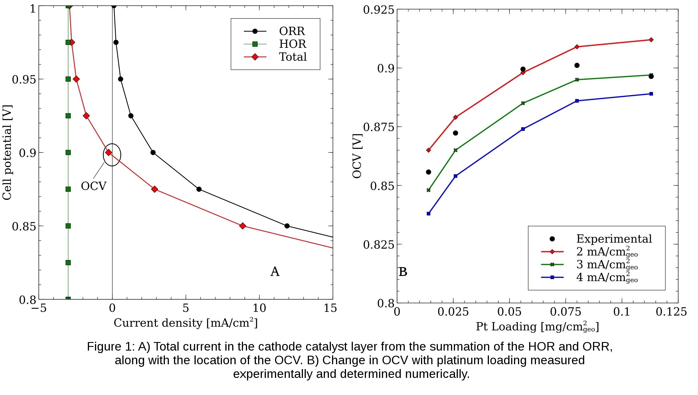 A Numerical Study on the Impact of Cathode Catalyst Layer Loading on ...