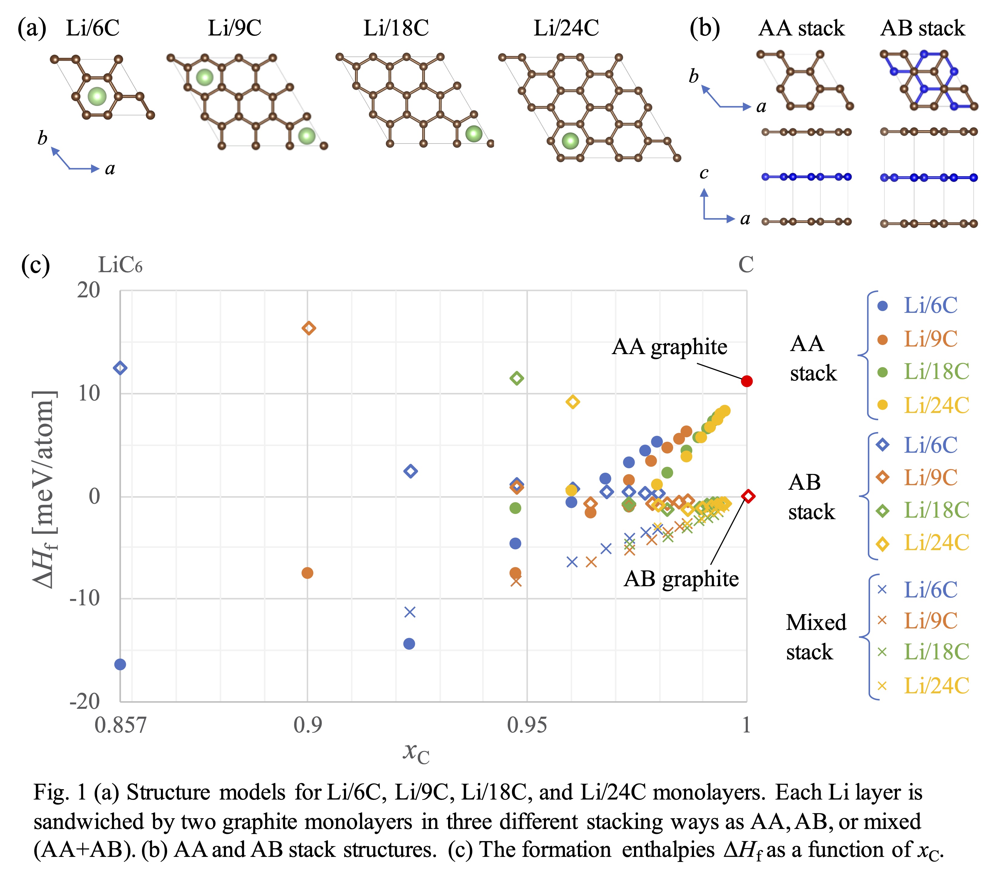 Li Graphite Staging First-Principles Analysis for Phase Stability of Li-Intercalated ...