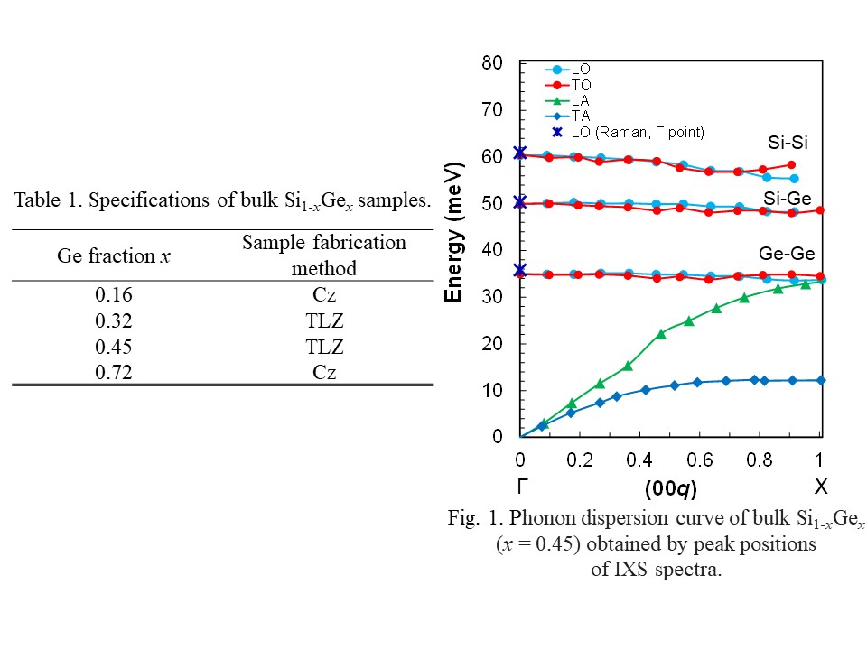Evaluation of Phonon Dispersion Relation for Bulk Silicon Germanium by ...