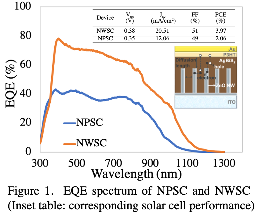 Eco-Friendly AgBiS2 Nanocrystal / ZnO Nanowire Heterojunction Solar ...