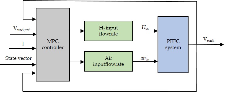 Voltage Control for a Polymer Electrolyte Fuel Cell System By Model ...
