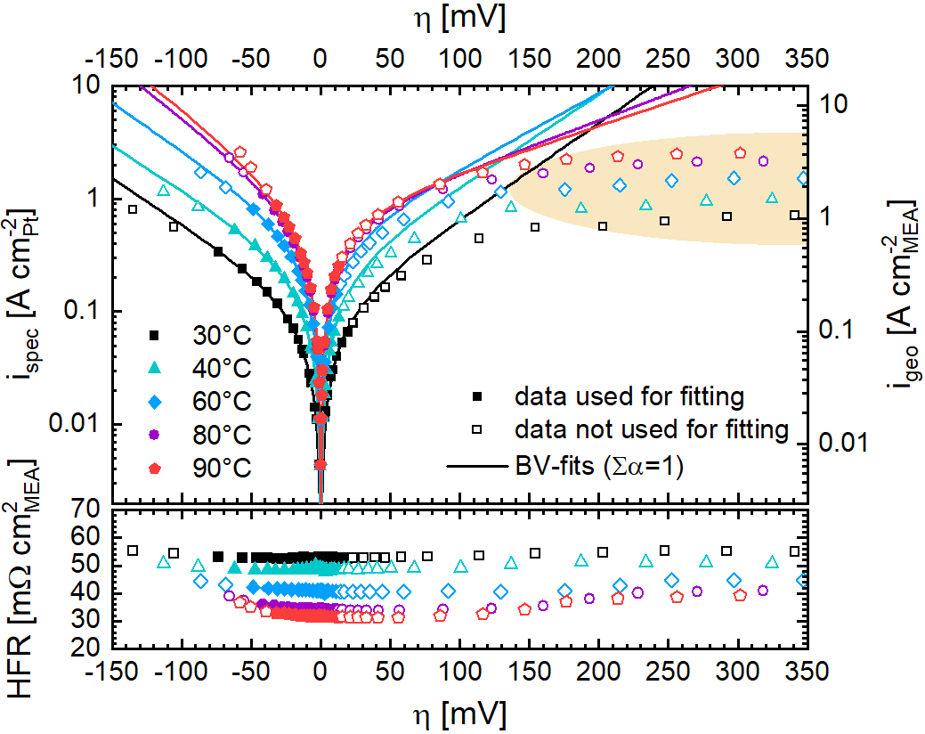 Pressure Dependency of the Hydrogen Oxidation and Evolution Reaction ...