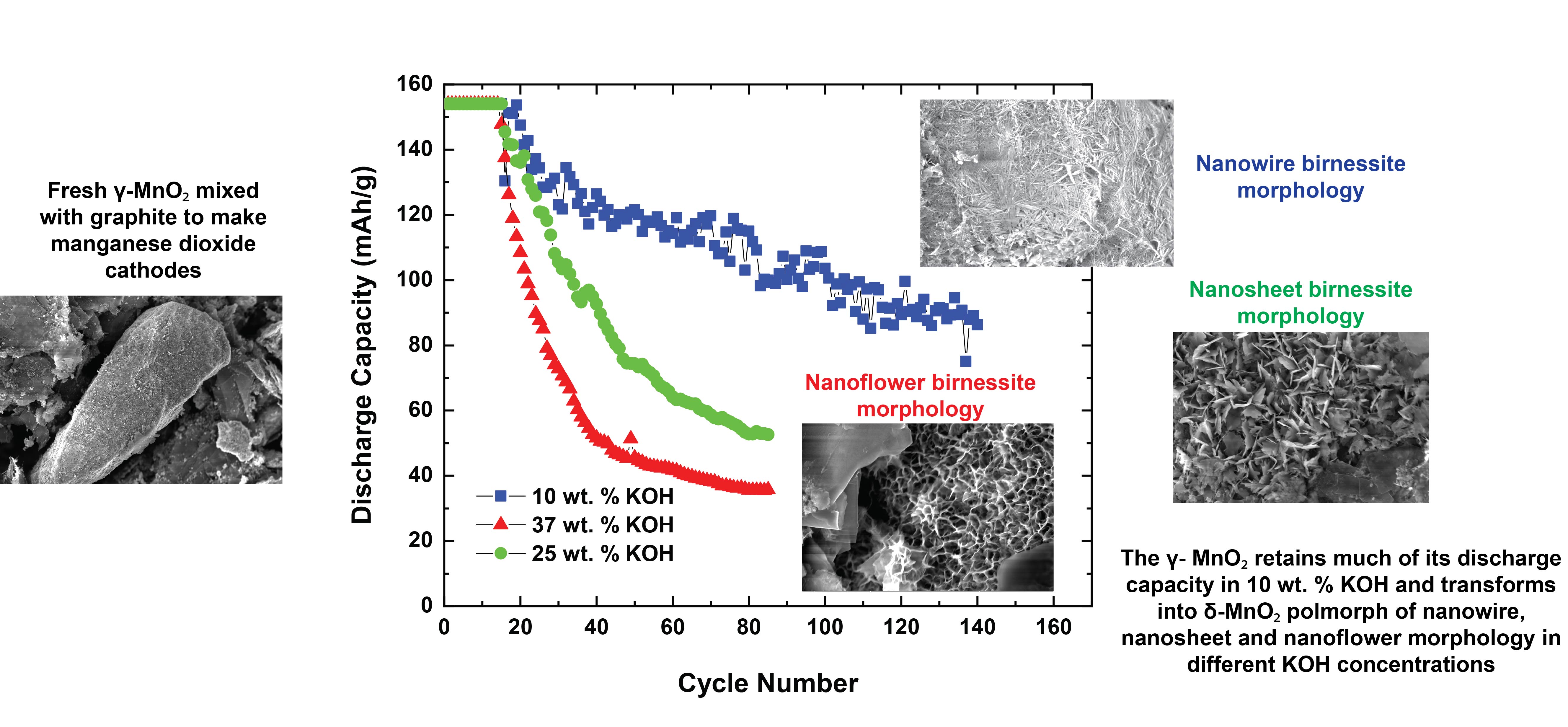 Effect of KOH Concentration on Mn(III) Dissolution in Rechargeable γ ...