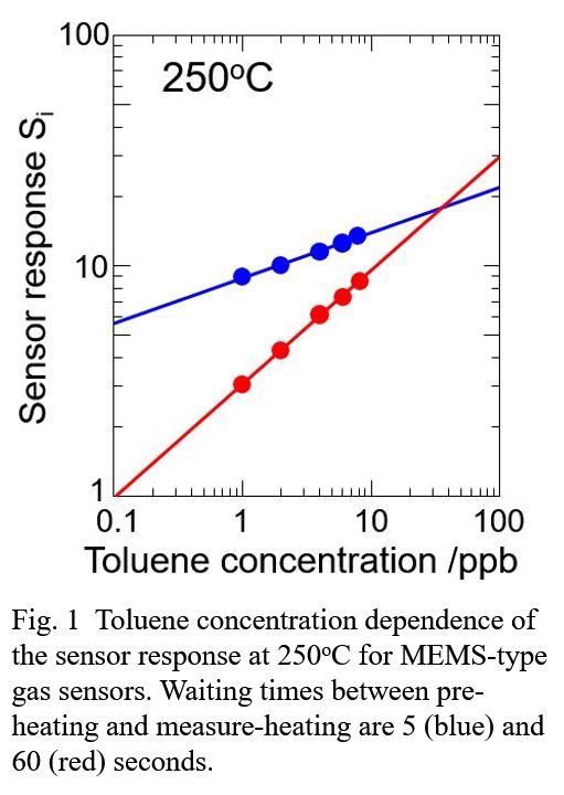 (Keynote) Design of Ultra-High-Sensitive Gas Sensors By Combination of ...