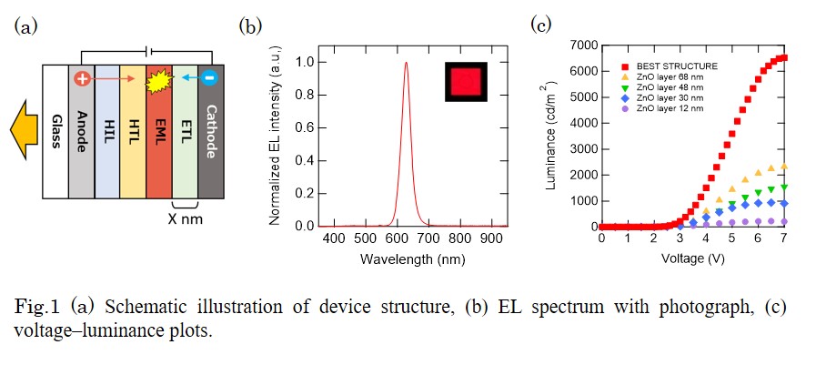 Fabrication and Evaluation of Electroluminescence Devices Using Quantum ...