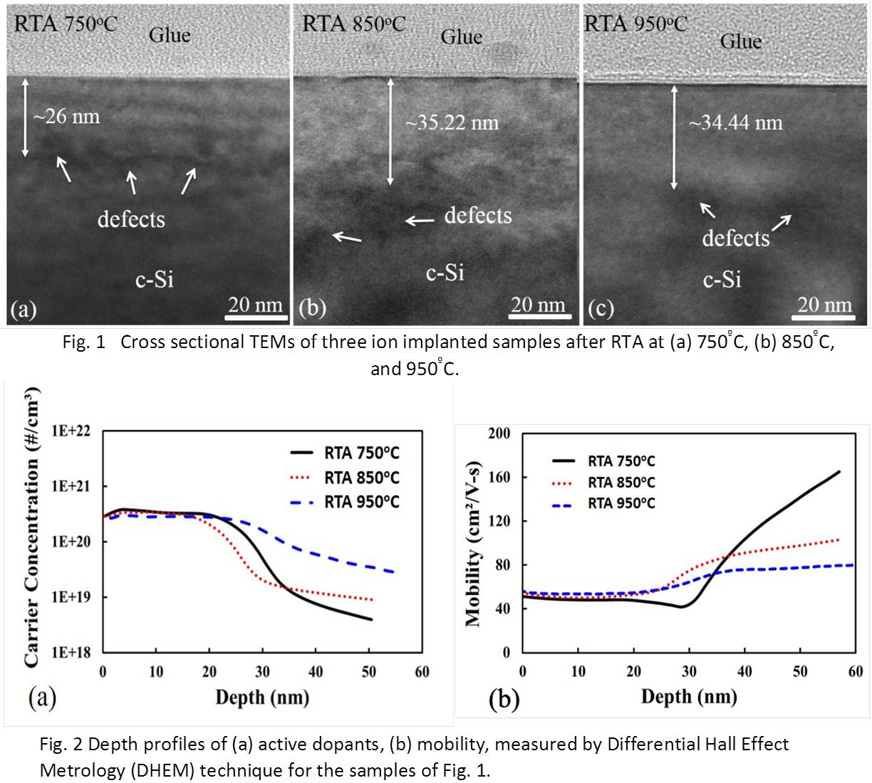 (Invited) Characterization of Doping and Activation Processes Using ...