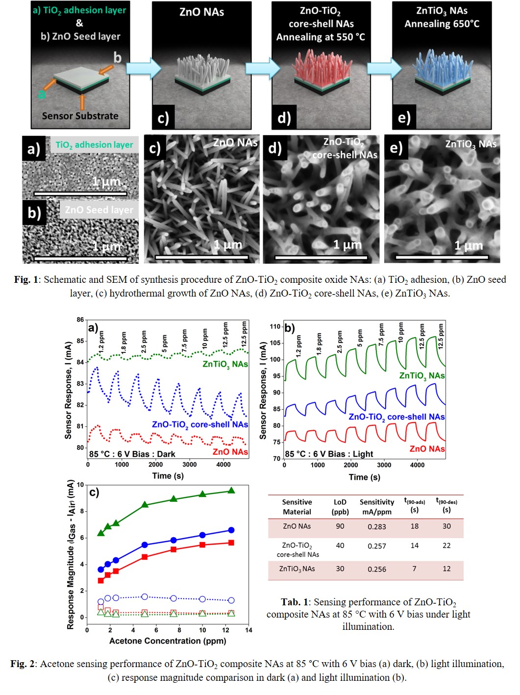 Low Concentration Acetone Sensing with ZnO-TiO2 Composites Nanoarrays ...