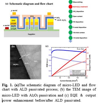 (Invited) The Application of ALD and ALE Passivated MicroLED Display ...