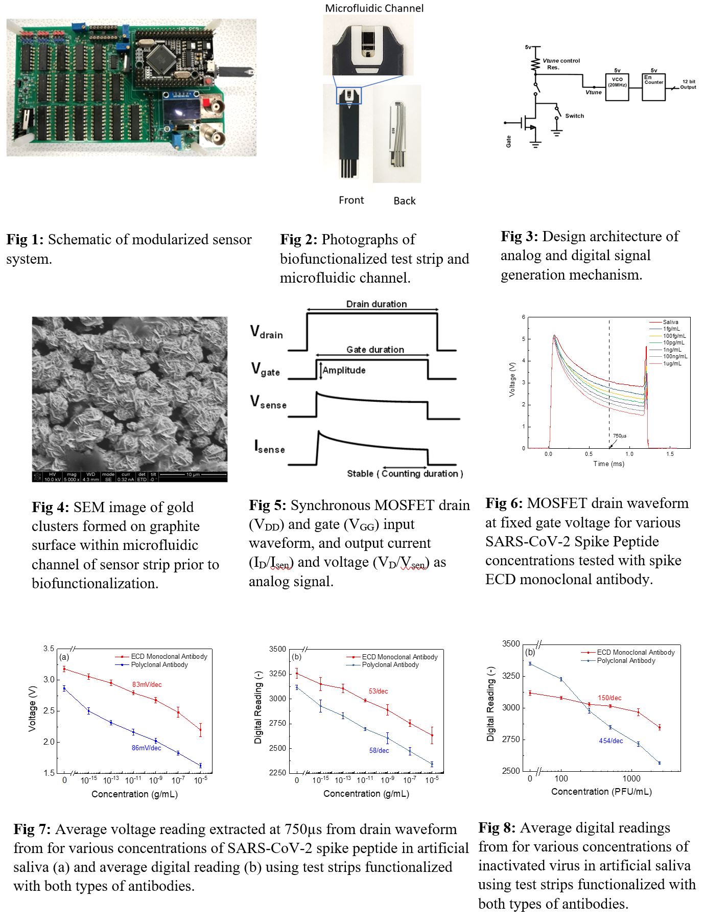 Rapid Sars-Cov-2 Virus Detection Using Modular Transistor-Based ...