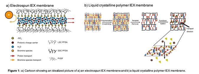 (Invited) Next Generation Ion Exchange Membranes for Electrochemical ...