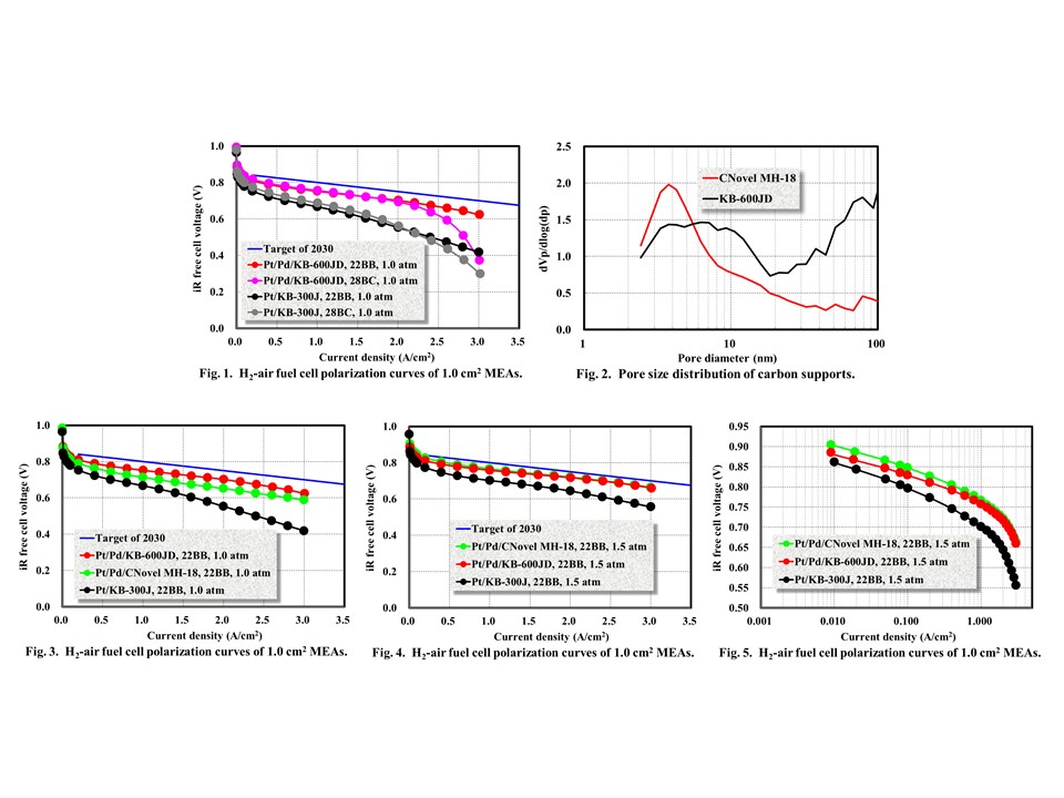 Pd@Pt Core-Shell Structured Catalyst Supported on Mesoporous Carbon for ...