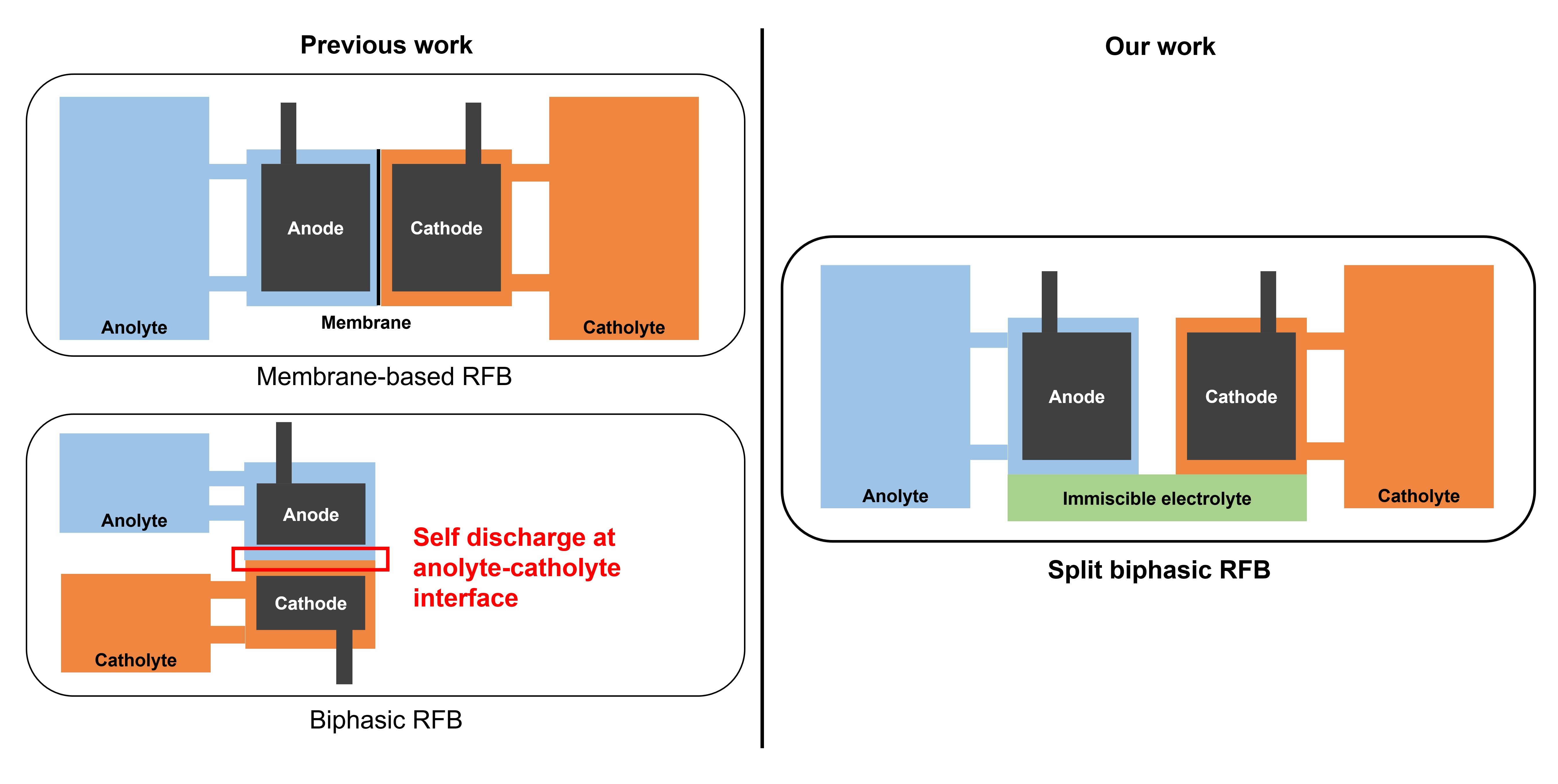 Membrane-Less Redox Flow Batteries: A Split Biphasic Architecture ...