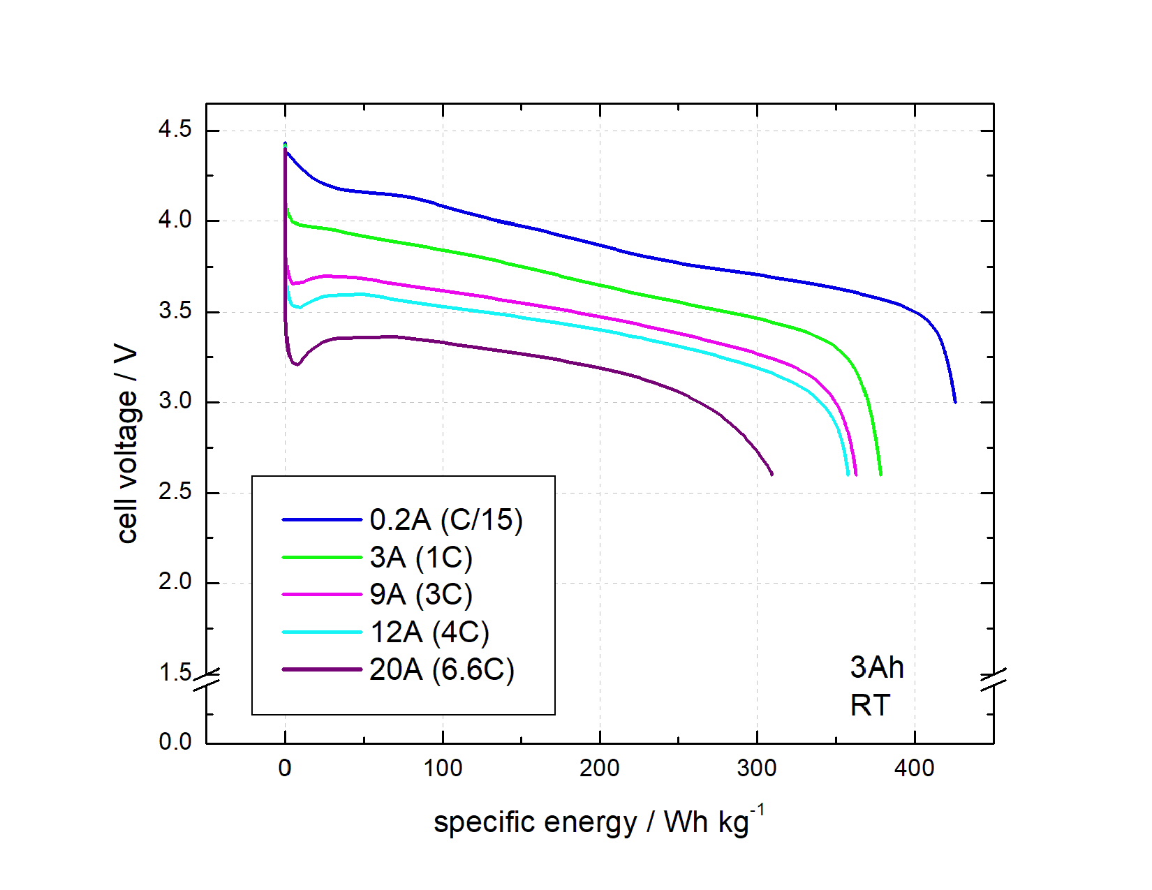 Practical Considerations in the Development of 3 and 15 Ah Rechargeable ...