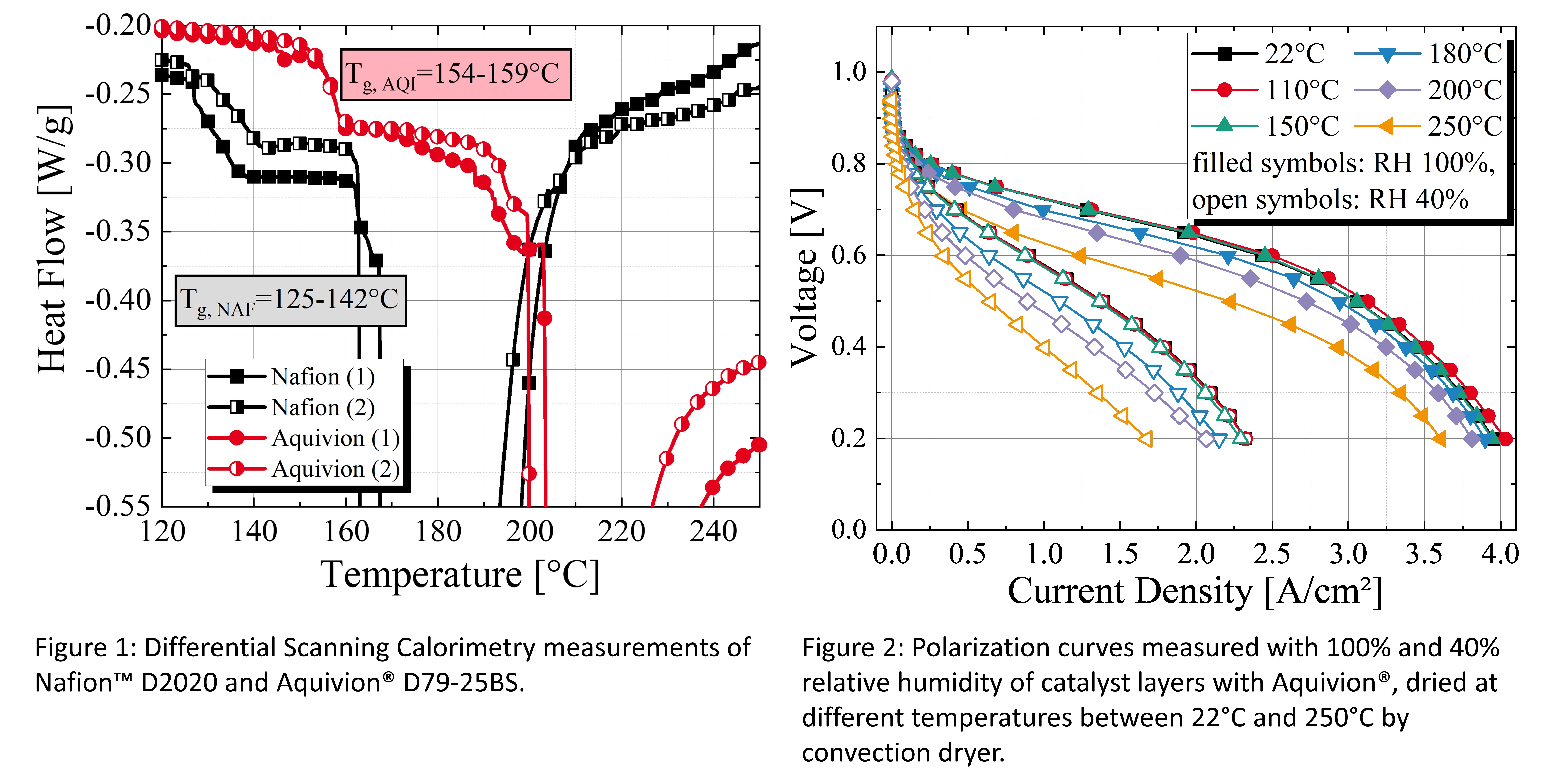 Impact of the Drying Temperature during Catalyst Layer Manufacturing on ...