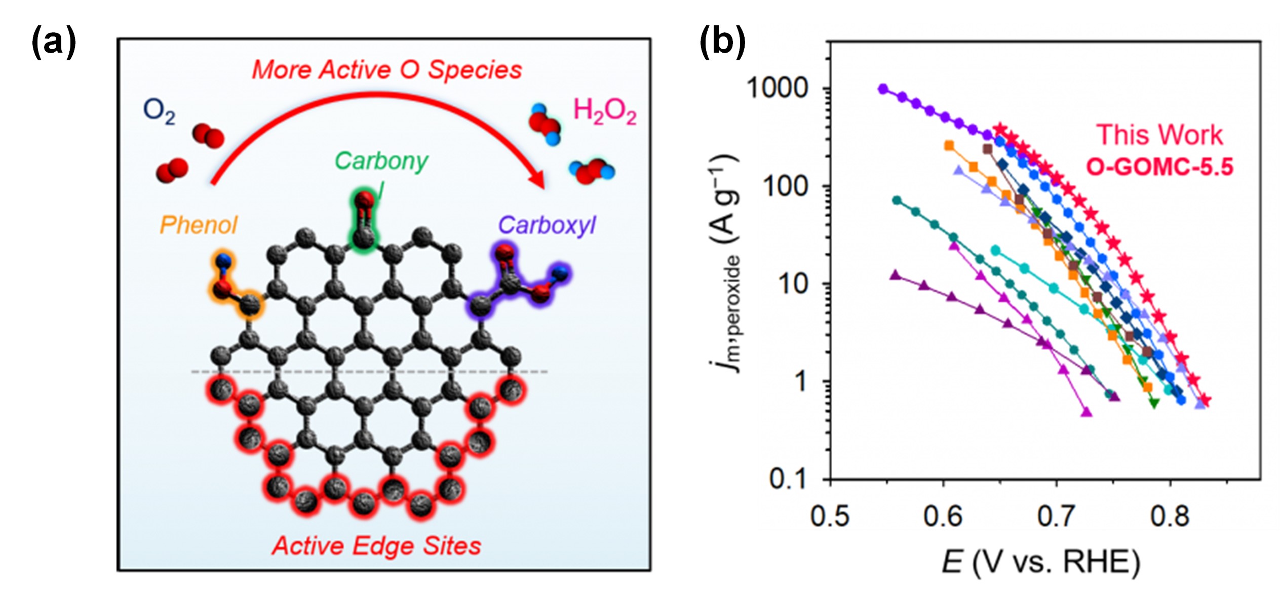 Designing Highly Active Nanoporous Carbon Electrocatalysts for H2O2 ...