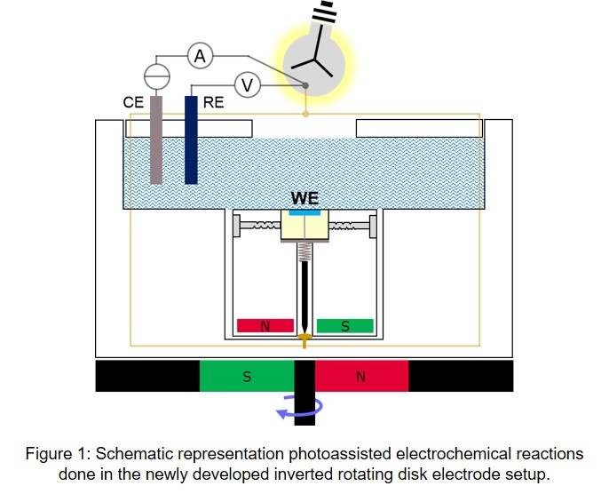 Irde A Newly Developed Inverted Rotating Disk Electrode (IRDE) Setup for the ...