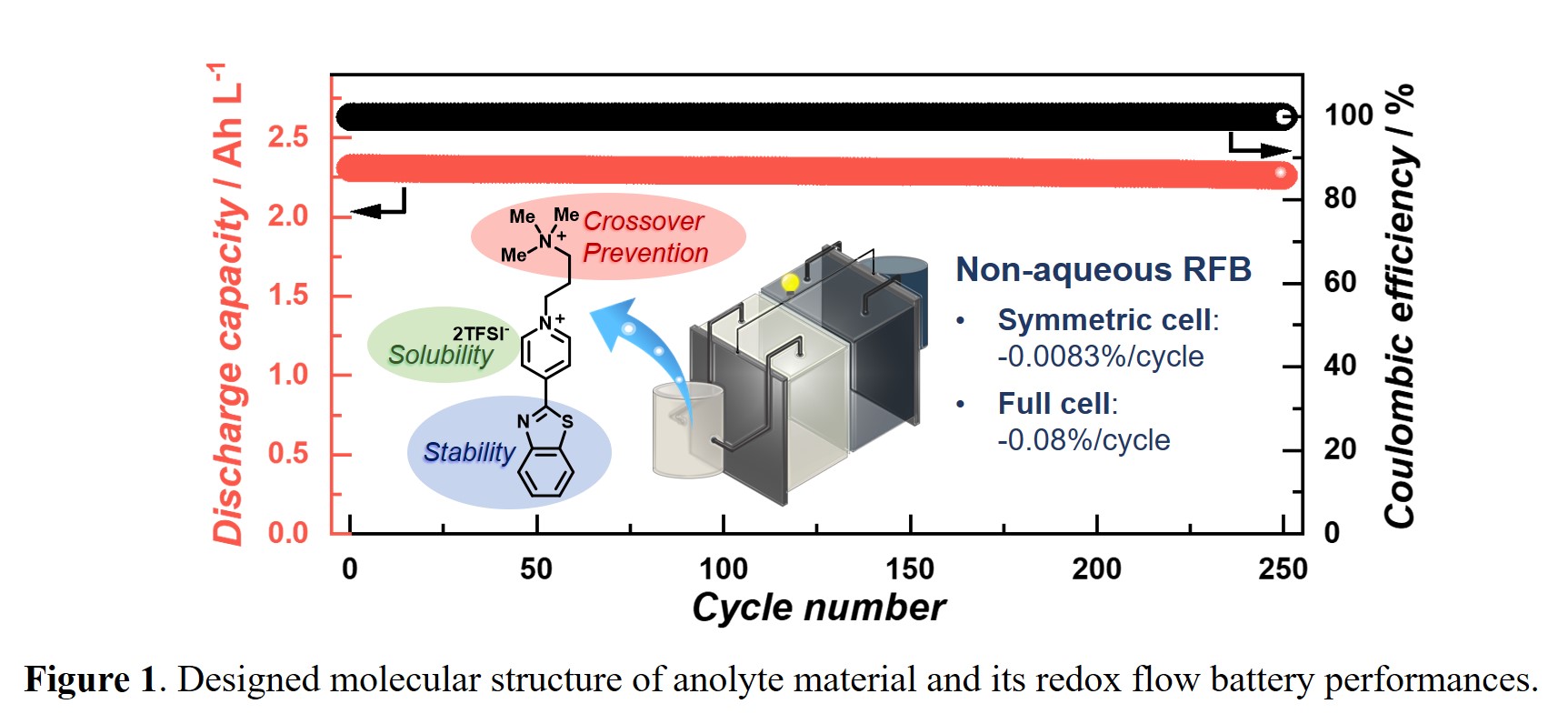 Unolyte Dicationic Heteroaryl Pyridinium As a Highly Stable, Soluble, and ...