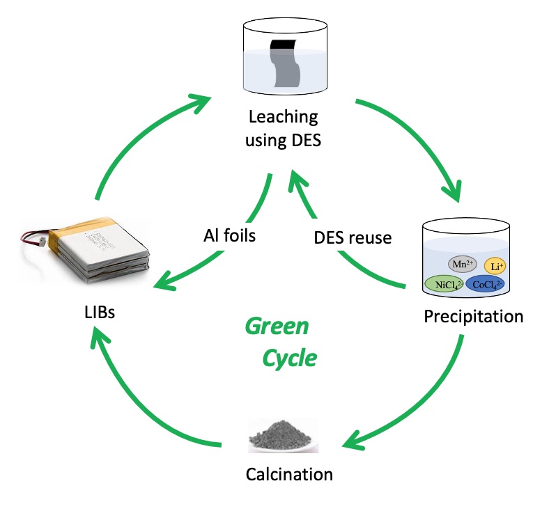 Li Cycle Recycling Is Closed-Loop Recycling of Lithium-Ion Batteries Feasible ? - IOPscience