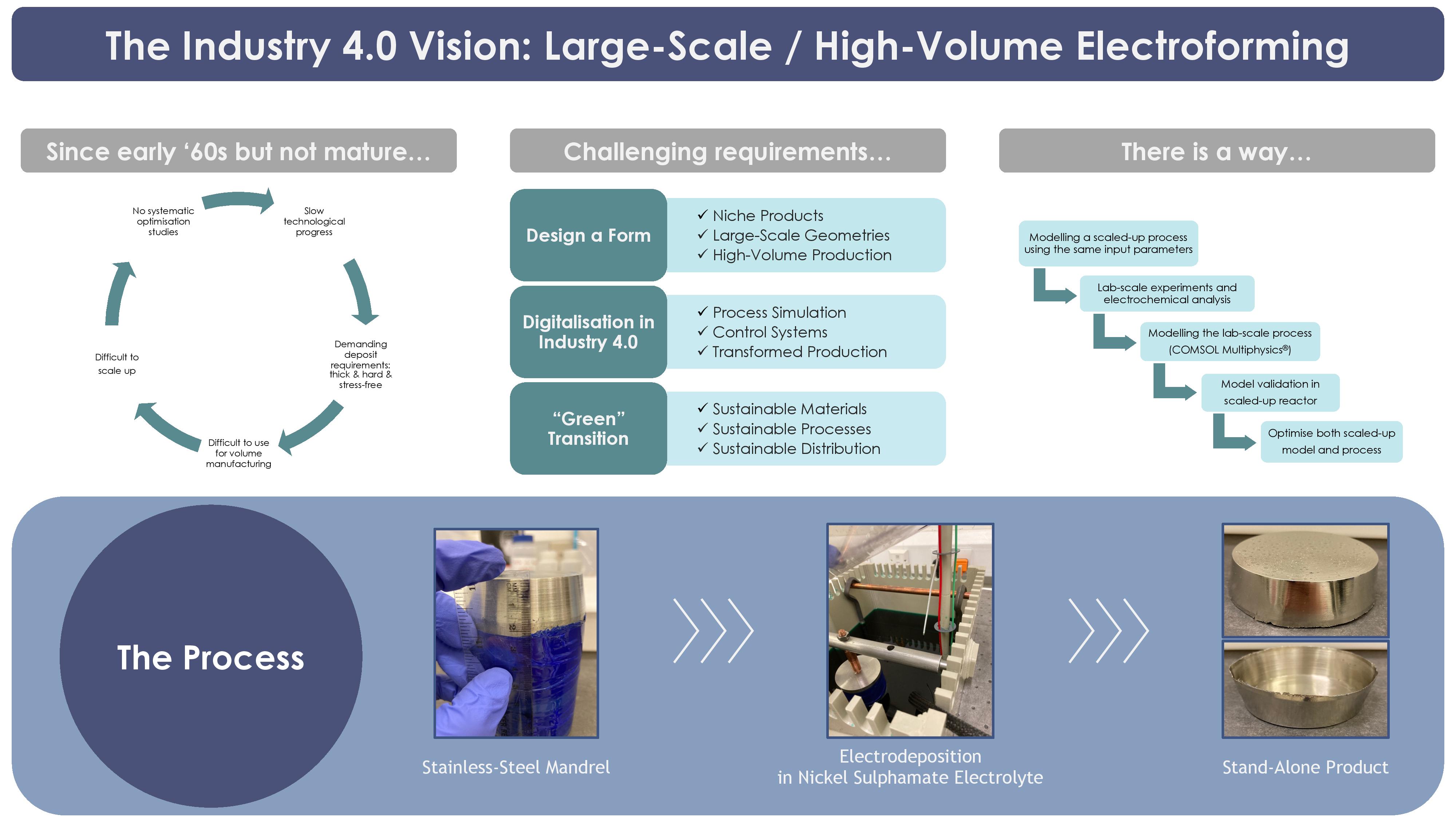 Electroforming Processes Electroforming 4.0 – Significance, Challenges & Optimisation - IOPscience