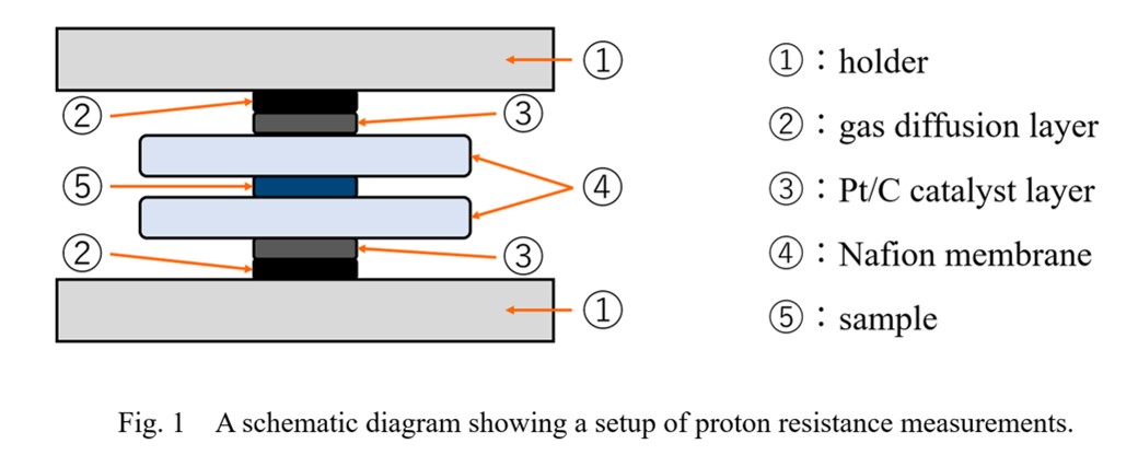 Investigation of a Method of Evaluating Proton Transport Resistance in ...