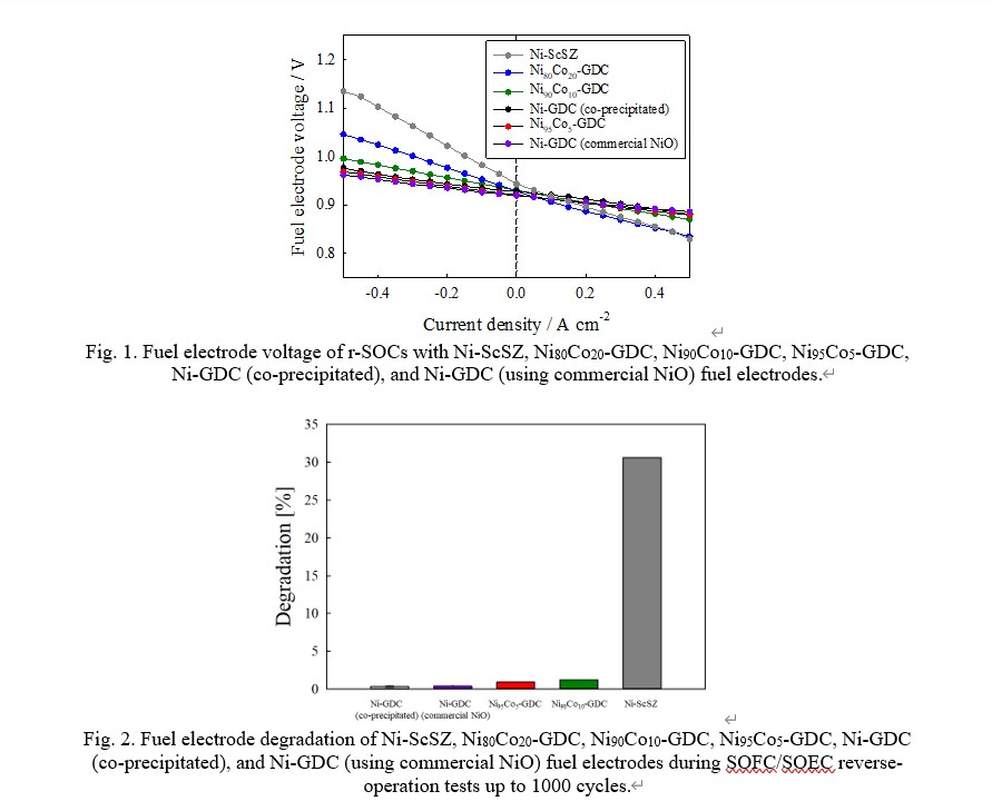 Ni-Alloy Fuel Electrodes for Reversible Solid Oxide Cells - IOPscience