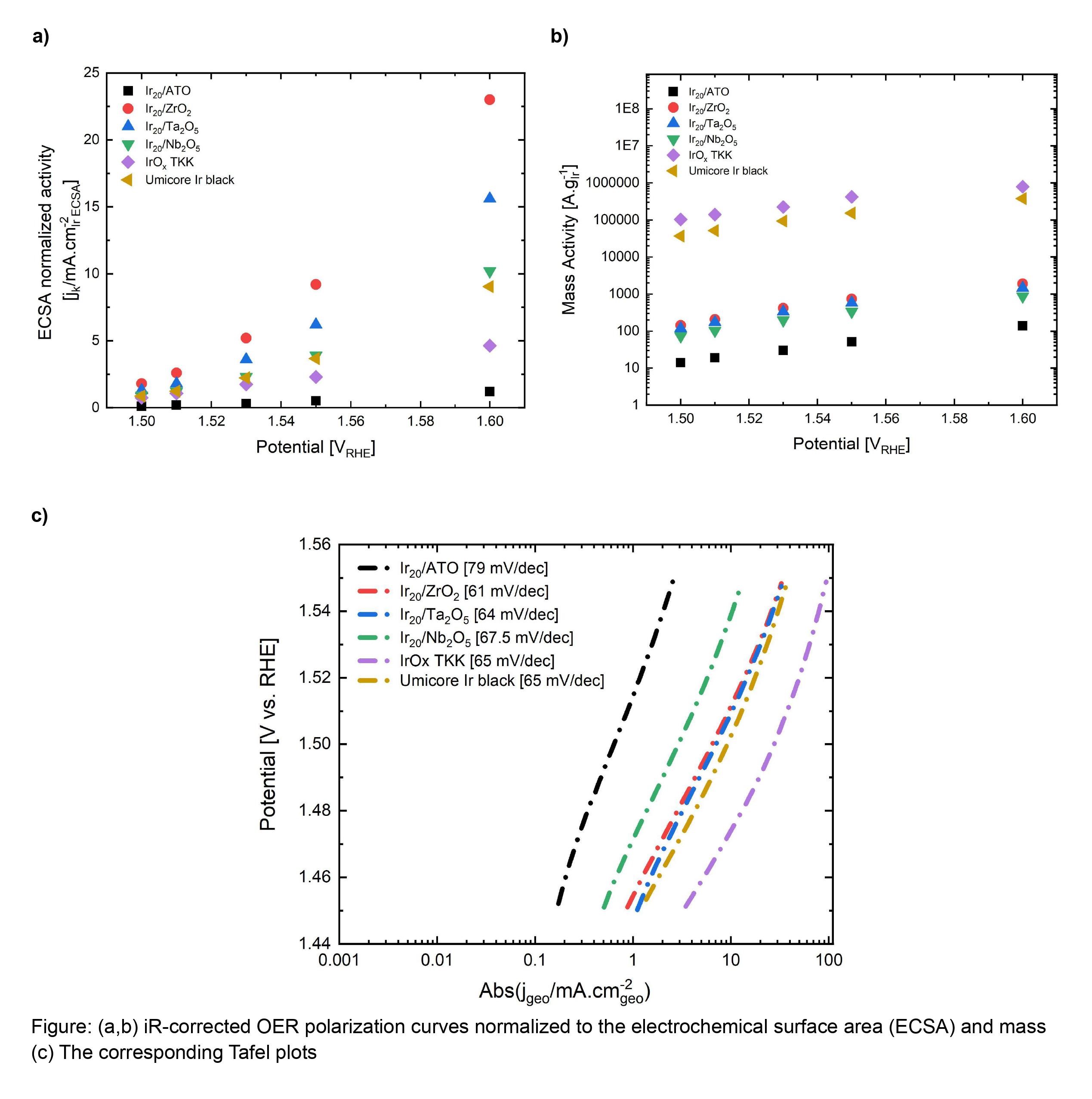 Impact of Different Supports on the Performance of Ir Oxide Based ...
