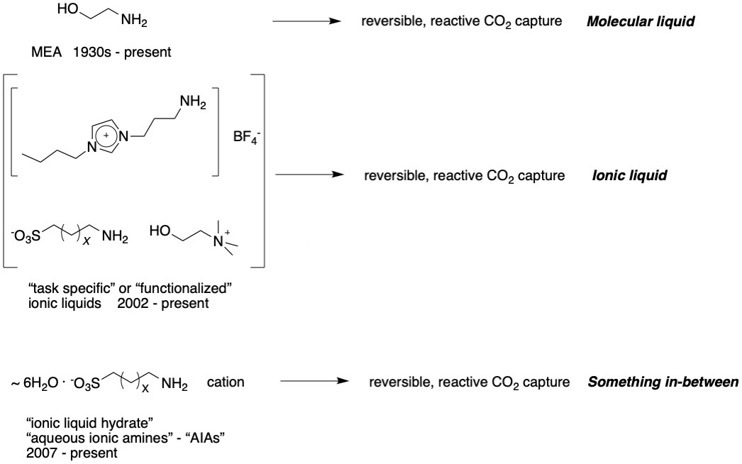 (Invited) 20 Years of CO2 Capture By Ionic Liquids, Molecular Liquids ...