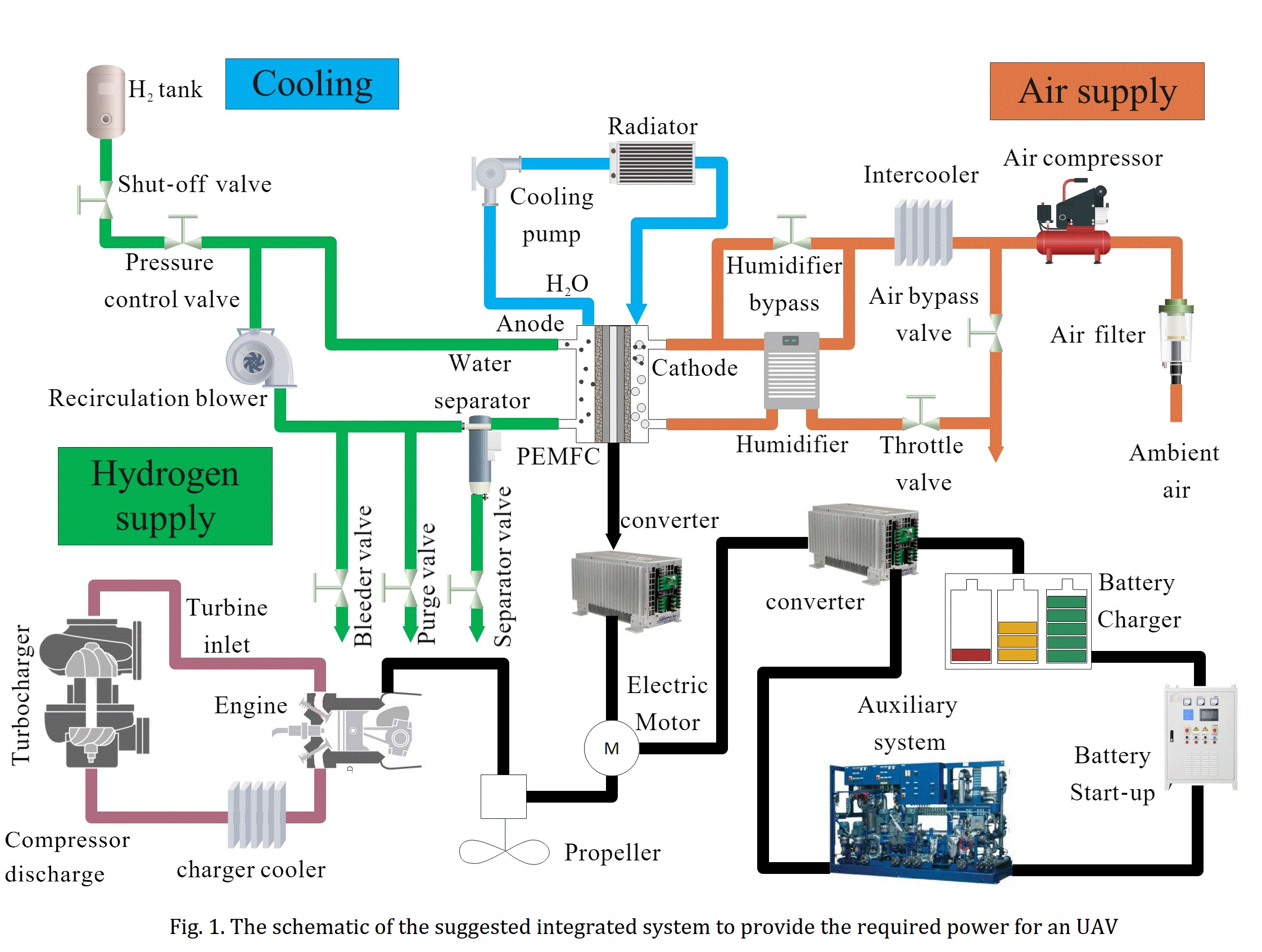 Unmanned Aerial Vehicles: The Possibility of Using Fuel Cell, Battery ...